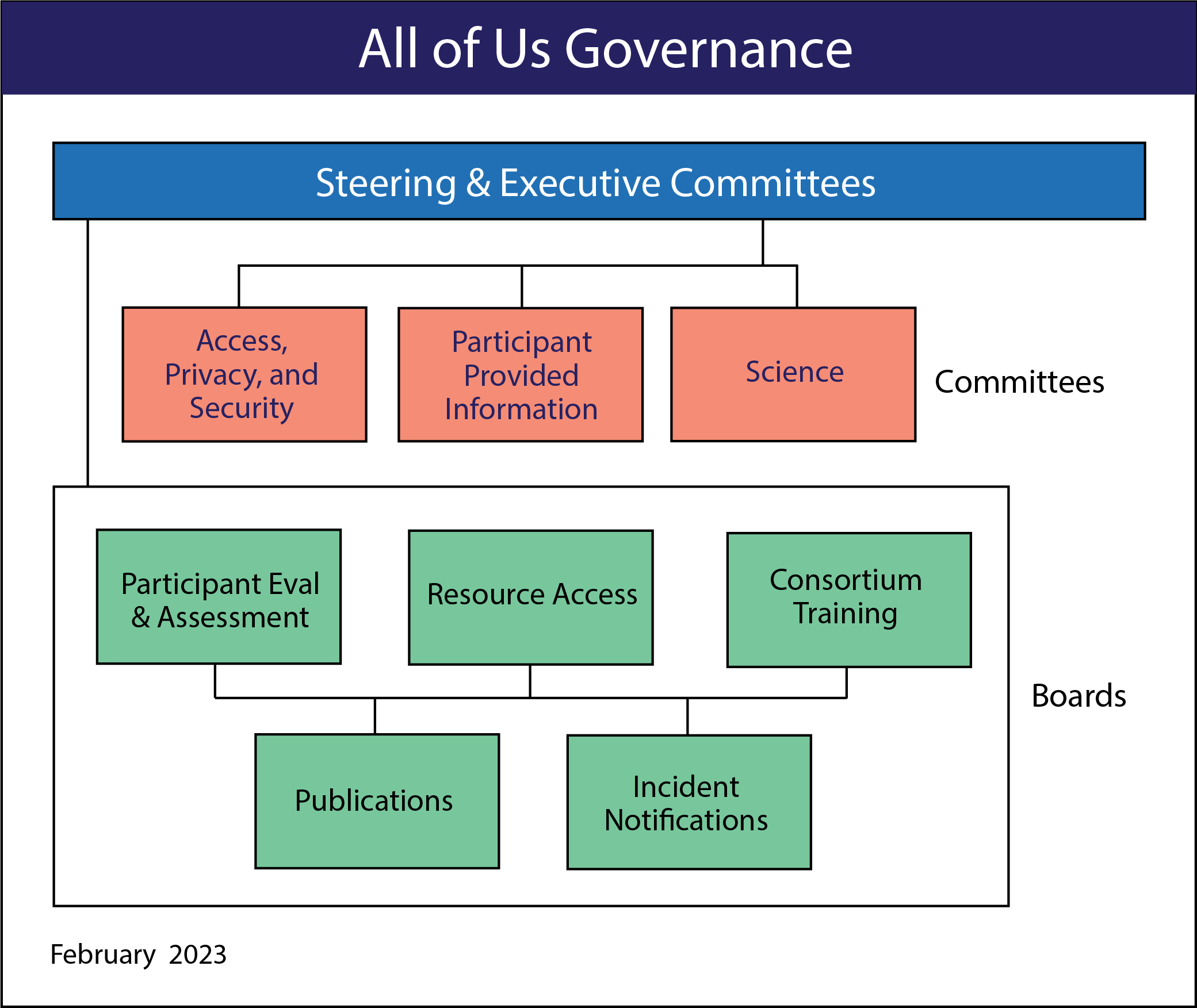 An organizational chart of the governance structure of the All of Us Research Program. All committees and board report to the Steering and Executive Committees. The org chart displays three committees on the first tier below the Steering and Executive Committees: Access, Privacy, and Security; Participant Provided Information; and Science. On the next tier down are five boards: Participant Evaluation and Assessment, Resource Access, Consortium Training, Publications, and Incident Notifications.